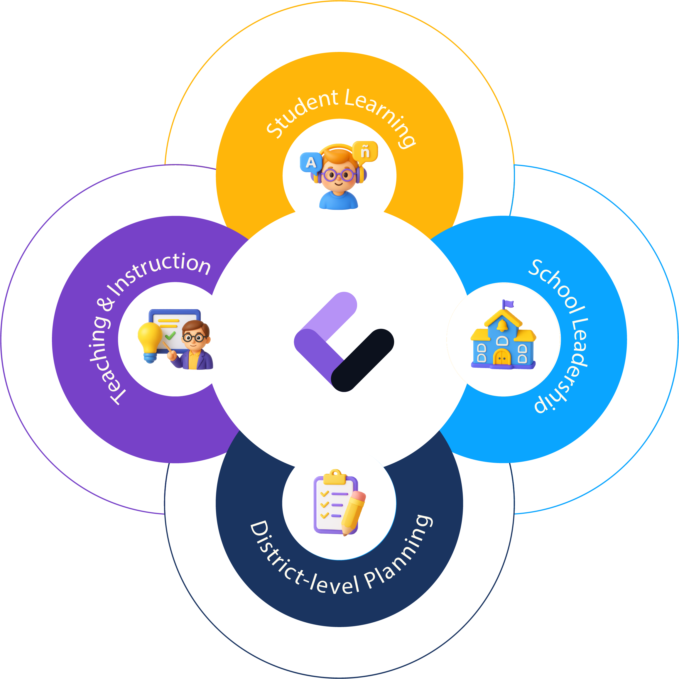 the only comprehensive AI platform that spans: Teaching and instruction Student learning and support School leadership and administration District-level planning, reporting, and governance